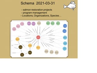 Schema 2021-03-31
- salmon restoration projects
- program management
- Locations, Organizations, Species…
 