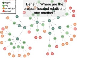 region
city
project type
project
Benefit: Where are the
projects located relative to
one another?
 