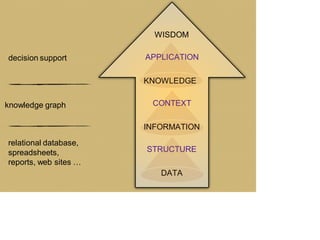 KNOWLEDGE
DATA
INFORMATION
WISDOM
STRUCTURE
CONTEXT
APPLICATION
relational database,
spreadsheets,
reports, web sites …
knowledge graph
decision support
 