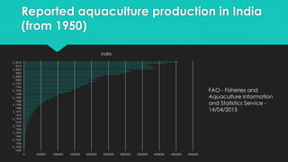 Reported aquaculture production in India
(from 1950)
0 500000 1000000 1500000 2000000 2500000 3000000 3500000 4000000 4500000 5000000
1950
S_1952
1955
S_1957
1960
S_1962
1965
S_1967
1970
S_1972
1975
S_1977
1980
S_1982
1985
S_1987
1990
S_1992
1995
S_1997
2000
S_2002
2005
S_2007
2010
S_2012
India
FAO - Fisheries and
Aquaculture Information
and Statistics Service -
14/04/2015
 