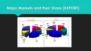 Major Markets and their Share (EXPORT)
 