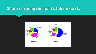 Share of shrimp in India’s total exports
 