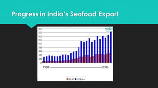 Progress in India’s Seafood Export
1981-----------------------------------------------------2006
 