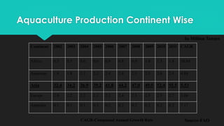 Aquaculture Production Continent Wise
Continent 2002 2003 2004 2005 2006 2007 2008 2009 2010 2011 CAGR
Africa 0.5 0.5 0.6 0.6 0.8 0.8 0.9 1.0 1.3 1.4 10.84
Americas 1.8 1.8 2.1 2.2 2.4 2.4 2.5 2.5 2.6 2.9 4.88
Asia 32.4 34.2 36.9 39.2 41.8 44.2 47.0 49.5 52.4 55.5 5.53
Europe 2.0 2.2 2.2 2.1 2.2 2.4 2.3 2.5 2.5 2.7 3.04
Australia 0.1 0.1 0.1 0.2 0.2 0.2 0.2 0.2 0.2 0.2 7.17
In Million Tonnes
Source-FAOCAGR-Compound Annual Growth Rate
 