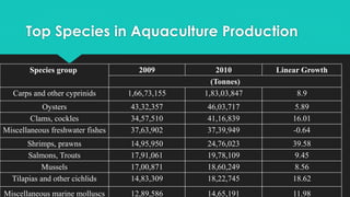 Top Species in Aquaculture Production
Species group 2009 2010 Linear Growth
(Tonnes)
Carps and other cyprinids 1,66,73,155 1,83,03,847 8.9
Oysters 43,32,357 46,03,717 5.89
Clams, cockles 34,57,510 41,16,839 16.01
Miscellaneous freshwater fishes 37,63,902 37,39,949 -0.64
Shrimps, prawns 14,95,950 24,76,023 39.58
Salmons, Trouts 17,91,061 19,78,109 9.45
Mussels 17,00,871 18,60,249 8.56
Tilapias and other cichlids 14,83,309 18,22,745 18.62
Miscellaneous marine molluscs 12,89,586 14,65,191 11.98
 