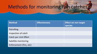 Methods for monitoring fish catches:
Method Effectiveness Effect on non target
species
Patrolling
Inspection of catch
Catch per Unit Effort
Satellite monitoring
Enforcement (fins, etc)
 