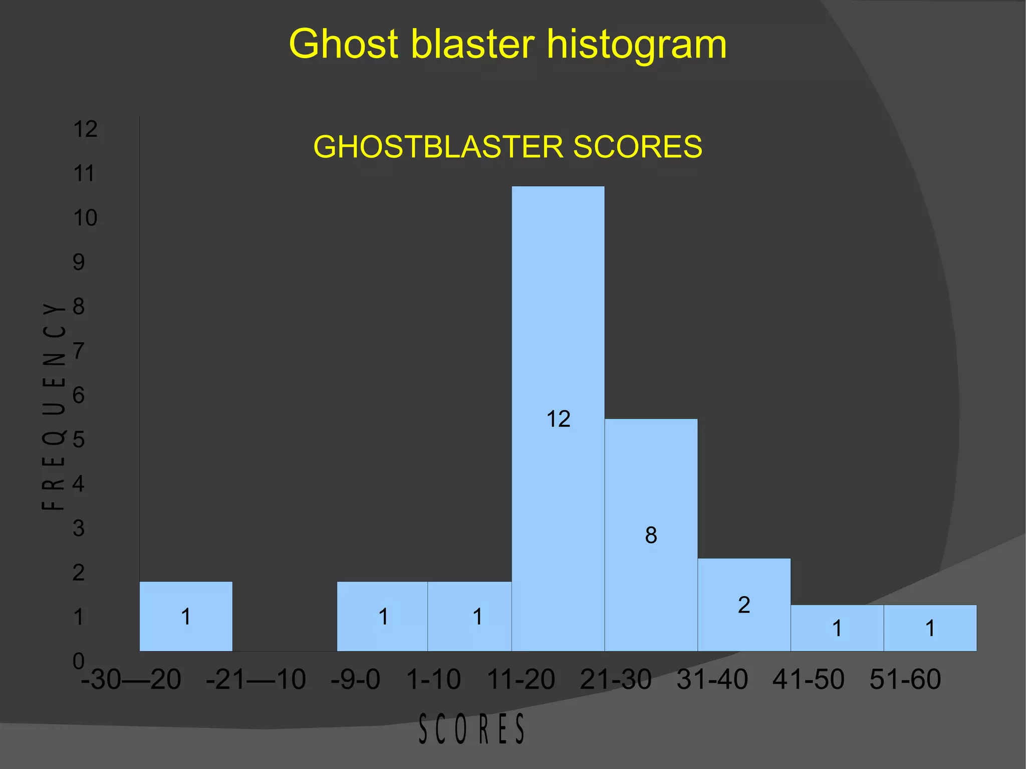 Ghost blaster histogram GHOSTBLASTER SCORES 12 11 10 9 8 7 6 5 4 3 2 1 0 -30—20  -21—10  -9-0  1-10  11-20  21-30  31-40  41-50  51-60   
