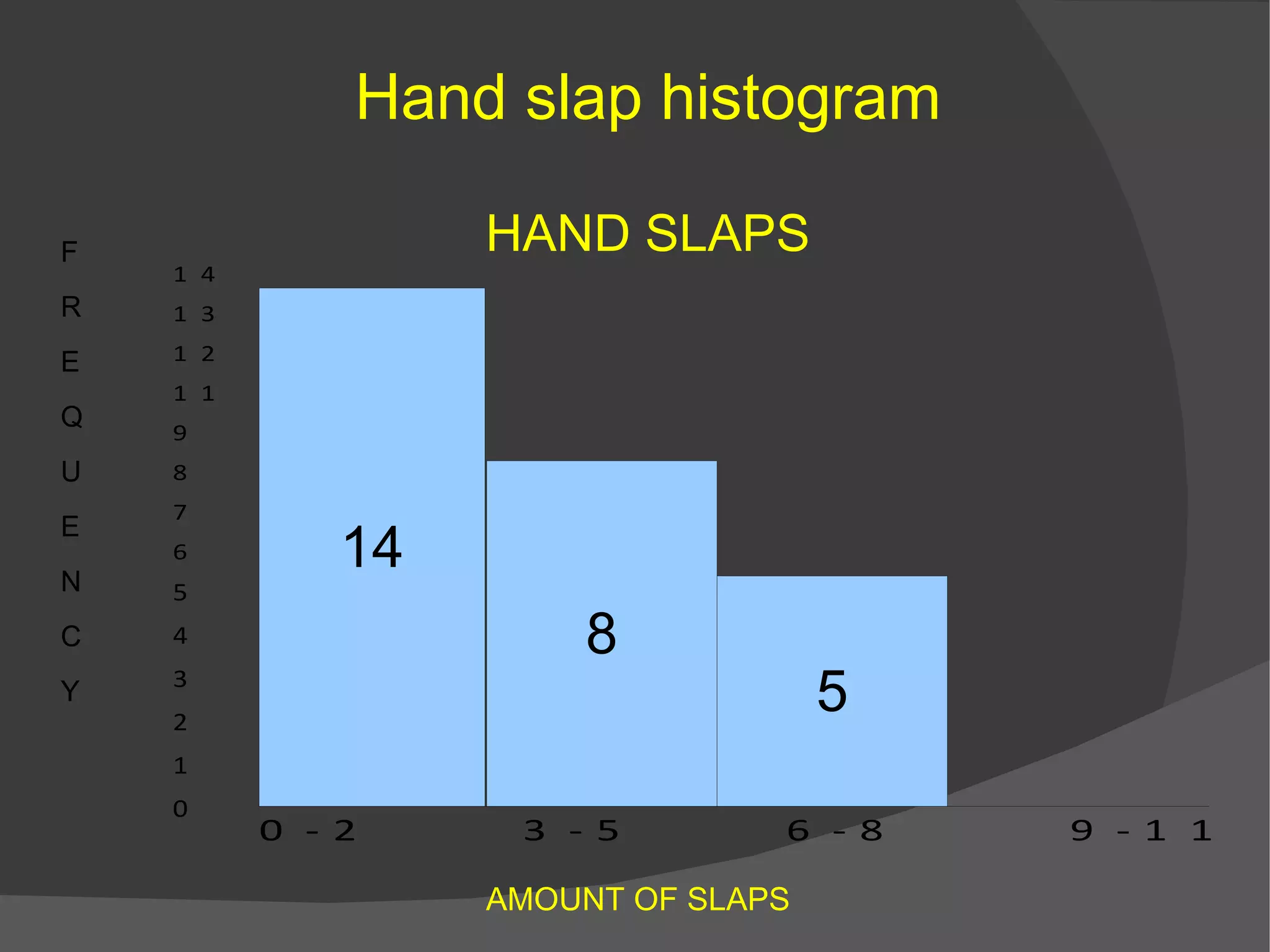 HAND SLAPS Hand slap histogram AMOUNT OF SLAPS F R E Q U E N C Y AMOUNT OF SLAPS 