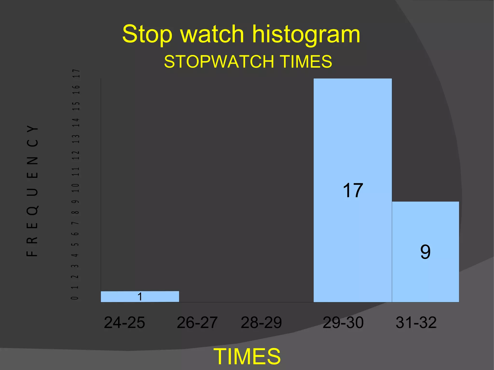 Stop watch histogram  STOPWATCH TIMES 24-25  26-27  28-29  29-30  31-32 TIMES 