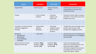 Matrix FISHERPRICE LITTLE TIKES SUGGESTION
Target Market Infant focussed Infants and young
children
• Fisherprice should also focus on
young children to increase their
market penetration
Product • Focus on indoor
products
• Innovative
Outdoor and
Indoor toys
• Fisherprice should widen its product
proposition. They release only 6 new
products every year
Innovation in Content Creation
and Client Engagement
Activities
• Theme based
Monthly
giveaways
• Interesting
instagram stories
• Active youtube
presence
• Though Fisher price has larger online
presence but they don’t have
enough client engaging activities
Marketing
• Retargeting &
Remarketing
• Email Marketing
Campaigns
• Does Exists - • Little tikes focuses on marketing and
brand building even on microbloging
site like twitter
Online Presence on Social
Media and E-tail sites
Facebook- 62lacs
Instagram - 419k
Youtube- 278k
Facebook- 4lacs
Instagram- 87.5k
Youtube-63k
• Fisher price has good online
presence on Social Meida but is not
active with regular updates
• Little tikes has good online presence
on leading e-tail sites and social
media with regular updates
 