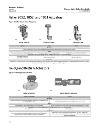 Rotary Valve Selection Guide
D102550X012
Product Bulletin
40:002
May 2015
10
Fisher 2052, 1052, and 1061 Actuators
Figure 9. Fisher Rotary Valve Actuators
2052 ACTUATOR 1052 ACTUATORS 1061 ACTUATOR
W3813 W3827W9589
2052 1052 1061
Features
Heavy-duty actuator with enclosed linkage and splined actuator-valve connection for minimized lost motion
Style
Spring-return pneumatic diaphragm actuator Spring-return pneumatic diaphragm actuator Double-acting pneumatic piston actuator
Typical Operating Torque Range (Varies with Operating Pressure and Construction)
25.5 to 630 N•m PDTO
25.5 to 930 N•m PDTC
Up to 1370 N•m PDTC 282 to 19,800 N•m
Accessories
Pneumatic or electro-pneumatic valve positioners, FIELDVUE digital valve controllers, limit switches, position transmitters, handwheels, travel stops, lock-out device
to disable actuator during maintenance, supply pressure filter-regulator.
FieldQ and Bettis GActuators
Figure 10. Rotary Valve Actuators
BETTIS G-SERIES ACTUATORFieldQ ACTUATORS
W9429 W8305
FieldQ ACTUATOR Bettis G
Features
Compact rack-and-pinion pneumatic actuator for quarter-turn applications for
mounting to Fisher valves
Scotch yoke type actuator for mounting to Fisher rotary valves.
Style
Double-acting or spring-return pneumatic piston actuator Double-acting or spring-return series single power module pneumatic actuator
Typical Operating Torque Range (Varies with Operating Pressure and Construction)
40 to 2444 N•m 531 to 5650 N•m
Accessories
Pneumatic or electro-pneumatic valve positioners, FIELDVUE digital valve
controllers, limit switches, position transmitters, travel stops
Pneumatic or electro-pneumatic valve positioners, FIELDVUE digital valve
controllers, limit switches, position transmitters, handwheels, travel stops, supply
pressure filter-regulator
 