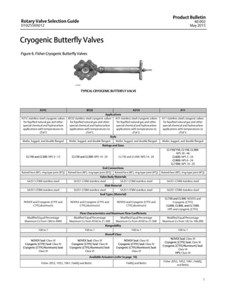 Rotary Valve Selection Guide
D102550X012
Product Bulletin
40:002
May 2015
7
Cryogenic Butterfly Valves
Figure 6. Fisher Cryogenic Butterfly Valves
W7449
TYPICAL CRYOGENIC BUTTERFLY VALVE
A31C 8532 A31A A11
Applications
A31C stainless steel cryogenic valves
for liquified natural gas and other
special chemical and hydrocarbon
applications with temperatures to
-254C
8532 stainless steel cryogenic valves
for liquified natural gas and other
special chemical and hydrocarbon
applications with temperatures to
-254C.
A31 stainless steel cryogenic valves
for liquified natural gas and other
special chemical and hydrocarbon
applications with temperatures to
-254C.
A11 stainless steel cryogenic valves
for liquified natural gas and other
special chemical and hydrocarbon
applications with temperatures to
-254C.
Style
Wafer, lugged, and double flanged Wafer, lugged, and double flanged Wafer, lugged, and double flanged Wafer, lugged, and double flanged
Ratings and Sizes
CL150 and CL300: NPS 3 - 12 CL150 and CL300: NPS 14 - 24 CL150 and CL300: NPS 14 - 24
CL150/150, CL150, CL300:
NPS 30 - 48
CL600: NPS 3 - 24
CL900: NPS 6 - 24
CL1500: NPS 10 - 20
End Connections
Raised-face (RF), ring-type joint (RTJ) Raised-face (RF), ring-type joint (RTJ) Raised-face (RF), ring-type joint (RTJ) Raised-face (RF), ring-type joint (RTJ)
Valve Body Materials
SA351 CF8M stainless steel SA351 CF8M stainless steel SA351 CF8M stainless steel SA351 CF8M stainless steel
Disk Material
SA351 CF8M stainless steel SA351 CF8M stainless steel SA351 CF8M stainless steel SA351 CF8M stainless steel
Seal Types (Material)
NOVEX and Cryogenic (CTFE and
CTFE/aluminum)
NOVEX and Cryogenic (CTFE and
CTFE/aluminum)
NOVEX and Cryogenic (CTFE and
CTFE/aluminum)
CL150 and CL300: NOVEX and
Cryogenic (CTFE)
CL600, CL900, and CL1500:
HPS and cryogenic (CTFE)
Flow Characteristics and Maximum Flow Coefficients
Modified Equal Percentage
Maximum Cv from 188 to 4940
Modified Equal Percentage
Maximum Cv from 4550 to 21,500
Modified Equal Percentage
Maximum Cv from 4550 to 21,500
Modified Equal Percentage
Maximum Cv from 182 to 106,000
Rangeability
100 to 1 100 to 1 100 to 1 100 to 1
Shutoff Class
NOVEX Seal: Class VI
Cryogenic (CTFE) Seal: Class IV
Cryogenic (CTFE/Aluminum) Seal:
Class VI
NOVEX Seal: Class VI
Cryogenic (CTFE) Seal: Class IV
Cryogenic (CTFE/Aluminum) Seal:
Class VI
NOVEX Seal: Class VI
Cryogenic (CTFE) Seal: Class IV
Cryogenic (CTFE/Aluminum) Seal:
Class VI
NOVEX Seal: Class VI
Cryogenic (CTFE) Seal: Class IV
Cryogenic (CTFE/Aluminum) Seal:
Class VI
HPS: Class VI
Available Actuators (refer to page 10)
Fisher 2052, 1052, 1061; FieldQ and Bettis FieldQ and Bettis
Fisher 2052, 1052, 1061, FieldQ,
and Bettis
 