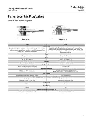 Rotary Valve Selection Guide
D102550X012
Product Bulletin
40:002
May 2015
9
Fisher Eccentric Plug Valves
Figure 8. Fisher Eccentric Plug Valves
V500 VALVE CV500 VALVE
W4170 W5793
V500 CV500
Applications
Flanged or flangeless eccentric plug rotary control valve for erosive, coking,
and other hard-to-handle fluids. Throttling or on/off. Temperatures from
-198 to 538C, depending on materials.
Rugged flanged or flangeless cammed-segmented V-notch ball valve
offering erosion resistance and pressure control for gases, liquids, and
fibrous slurries. Throttling or on/off. Temperatures from -198 to 538C,
depending on materials.
Style
Flanged or flangeless Flanged or flangeless
Sizes
DN 25 - 200 or NPS 1 - 8 DN 80 - 300 or NPS 3 - 12
Ratings
PN 10 - 100 or CL150 - CL600 PN 10 - 100 or CL150 - CL600
End Connections
Raised-face (RF) or ring-type joint (RTJ) Raised-face (RF)
Valve Body Materials
WCC steel or CF8M stainless steel
EN: 1.0619 steel or 1.4581 stainless steel
ASME: WCC steel or CF3M and CF8M stainless steel
Plug Material
Chrome-plated CF8M, solid alloy 6, or ceramic CF3M stainless steel
Flow Characteristics and Maximum Flow Coefficients
Modified linear
Maximum Cv from 12.2 to 1050
Modified equal percentage
Maximum Cv from 181 to 3080
Rangeability
100 to 1 200 to 1
Shutoff Class
Class IV Class IV
Available Actuators (refer to page 10)
Fisher 2052, 1052, 1061, and FieldQ Fisher 2052, 1052, 1061, and FieldQ
 