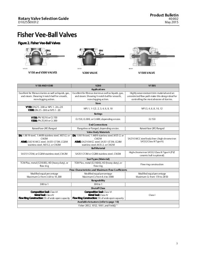 Fisher Rotary Valve Selection Guide