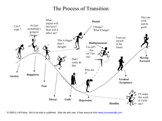 The Process of Transition
                                                                                                                              This can
                                      What                                                                                    work
                                                                                    Denial
                                      impact will                                                                             and be
       Can I          At Last         this have?                                     Change?                                  good
       cope ?       something’s       How will it                                    What Change?
                      going to        affect me?
                      change !
                                                                                                           I can see
                                                  This is bigger                                           myself
                                                  than I                         Disillusionment           in the
                                                  thought!                    I’m off!!                    future
                                                                              … this
                                                                              isn’t for
                                                                              me!                                           Moving
                                                                Did I
                                                                                                                            Forward
                                                                really do
                                                                that
                                                                            Who am
                                                                            I?
                   Happiness
  Anxiety
                                                                                                              Gradual
                                                                                                              Acceptance
                                  Fear

                                                                                                                           I’ll make
                                                                                                                           this work
                                         Threat         Guilt          Depression                                          if it kills
                                                                                                    Hostility              me!!


© 2000-3 J M Fisher. Not to be sold or published. Sole risk with user. A free resource from www.businessballs.com.
 