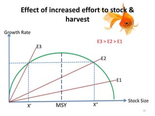 Effect of increased effort to stock &
harvest
Growth Rate
Stock Size
E3
E2
E1
X’ X”MSY
E3 > E2 > E1
35
 