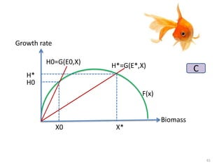 C
Growth rate
H*
F(x)
X*X0
H0
H*=G(E*,X)
H0=G(E0,X)
Biomass
61
 