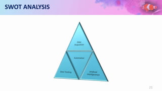 SWOT ANALYSIS
21
 