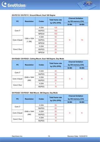 GV-FE110 / GV-FE111: Ground Mount, Dual 180 Degree
                                                                 Channel limitation
                                           Total frame rate
     PC          Resolution    Codec                            by OS memory (CH)
                                               by CPU (FPS)
                                                                32-Bit         64-Bit
                               H.264               135
   Core i7                     MJPEG               140
                               MPEG4               150
                               H.264               50
                 1280 x 1024
 Core 2 Quad                   MJPEG               50             6             15
                   (1.3M)
                               MPEG4               50
                               H.264               20
 Core 2 Duo                    MJPEG               25
                               MPEG4               25


GV-FE420 / GV-FE421: Ceiling Mount, Dual 180 Degree, Day Mode
                                                                 Channel limitation
                                           Total frame rate
     PC          Resolution    Codec                            by OS memory (CH)
                                               by CPU (FPS)
                                                                32-Bit         64-Bit
                               H.264               45
   Core i7
                               MJPEG               50
                 2048 x 1944   H.264               20
 Core 2 Quad                                                      0              6
                    (4M)       MJPEG               25
                               H.264                5
 Core 2 Duo
                               MJPEG               10


GV-FE420 / GV-FE421: Wall Mount, 360 Degree, Day Mode
                                                                 Channel limitation
                                           Total frame rate
     PC          Resolution    Codec                            by OS memory (CH)
                                               by CPU (FPS)
                                                                32-Bit         64-Bit
                               H.264               55
   Core i7
                               MJPEG               65
                 2048 x 1944   H.264               20
 Core 2 Quad                                                      0              6
                    (4M)       MJPEG               25
                               H.264               10
 Core 2 Duo
                               MJPEG               10




GeoVision Inc.                            10                    Revision Date: 12/20/2010
 