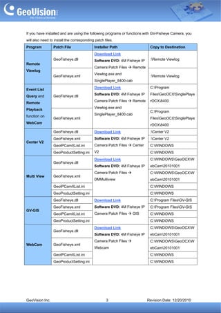 If you have installed and are using the following programs or functions with GV-Fisheye Camera, you
will also need to install the corresponding patch files.
Program          Patch File                 Installer Path                    Copy to Destination
                                            Download Link
                 GeoFisheye.dll             Software DVD: 4M Fisheye IP       :Remote Viewlog
Remote
                                            Camera Patch Files      Remote
Viewlog
                                            Viewlog.exe and
                 GeoFisheye.xml                                               :Remote Viewlog
                                            SinglePlayer_8400.cab
                                            Download Link                     C:Program
Event List
                                            Software DVD: 4M Fisheye IP       FilesGeoOCXSinglePlaye
Query and        GeoFisheye.dll
                                            Camera Patch Files      Remote    rOCX8400
Remote
                                            Viewlog.exe and
Playback
                                                                              C:Program
                                            SinglePlayer_8400.cab
function on
                 GeoFisheye.xml                                               FilesGeoOCXSinglePlaye
WebCam
                                                                              rOCX8400
                 GeoFisheye.dll             Download Link                     :Center V2
                 GeoFisheye.xml             Software DVD: 4M Fisheye IP       :Center V2
Center V2
                 GeoIPCamXList.ini          Camera Patch Files      Center    C:WINDOWS
                 GeoProductSetting.ini      V2                                C:WINDOWS
                                            Download Link                     C:WINDOWSGeoOCXW
                 GeoFisheye.dll
                                            Software DVD: 4M Fisheye IP       ebCam20101001
                                            Camera Patch Files                C:WINDOWSGeoOCXW
Multi View       GeoFisheye.xml
                                            DMMultiview                       ebCam20101001
                 GeoIPCamXList.ini                                            C:WINDOWS
                 GeoProductSetting.ini                                        C:WINDOWS
                 GeoFisheye.dll             Download Link                     C:Program FilesGV-GIS
                 GeoFisheye.xml             Software DVD: 4M Fisheye IP       C:Program FilesGV-GIS
GV-GIS
                 GeoIPCamXList.ini          Camera Patch Files      GIS       C:WINDOWS
                 GeoProductSetting.ini                                        C:WINDOWS
                                            Download Link                     C:WINDOWSGeoOCXW
                 GeoFisheye.dll
                                            Software DVD: 4M Fisheye IP       ebCam20101001
                                            Camera Patch Files                C:WINDOWSGeoOCXW
WebCam           GeoFisheye.xml
                                            Webcam                            ebCam20101001
                 GeoIPCamXList.ini                                            C:WINDOWS
                 GeoProductSetting.ini                                        C:WINDOWS




GeoVision Inc.                                     3                         Revision Date: 12/20/2010
 