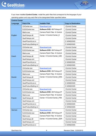 If you have installed Control Center, install the patch files that correspond to the language of your
operating system and copy each file to the designated folder specified below.
Control Center
Language         Patch File              Installer Path                      Copy to Destination
                 CtrCenter.exe           Download Link                       :Control Center
                 EzCtrCenter.exe         Software DVD: 4M Fisheye IP         :Control Center
                 Matrix.exe              Camera Patch Files      Control     :Control Center
English          GeoFisheye.dll          Center       Control Center_E       :Control Center
                 GeoFisheye.xml                                              :Control Center
                 GeoIPCamXList.ini                                           C:WINDOWS
                 GeoProductSetting.ini                                       C:WINDOWS
                 CtrCenter.exe           Download Link                       :Control Center
                 EzCtrCenter.exe         Software DVD: 4M Fisheye IP         :Control Center
                 Matrix.exe              Camera Patch Files      Control     :Control Center
Czech            GeoFisheye.dll          Center       Control Center_CZE     :Control Center
                 GeoFisheye.xml                                              :Control Center
                 GeoIPCamXList.ini                                           C:WINDOWS
                 GeoProductSetting.ini                                       C:WINDOWS
                 CtrCenter.exe           Download Link                       :Control Center
                 EzCtrCenter.exe         Software DVD: 4M Fisheye IP         :Control Center
                 Matrix.exe              Camera Patch Files      Control     :Control Center
Danish           GeoFisheye.dll          Center       Control Center_DAN     :Control Center
                 GeoFisheye.xml                                              :Control Center
                 GeoIPCamXList.ini                                           C:WINDOWS
                 GeoProductSetting.ini                                       C:WINDOWS
                 CtrCenter.exe           Download Link                       :Control Center
                 EzCtrCenter.exe         Software DVD: 4M Fisheye IP         :Control Center
                 Matrix.exe              Camera Patch Files      Control     :Control Center
French           GeoFisheye.dll          Center       Control Center_FRA     :Control Center
                 GeoFisheye.xml                                              :Control Center
                 GeoIPCamXList.ini                                           C:WINDOWS
                 GeoProductSetting.ini                                       C:WINDOWS
German           CtrCenter.exe           Download Link                       :Control Center
                 EzCtrCenter.exe         Software DVD: 4M Fisheye IP         :Control Center
                 Matrix.exe              Camera Patch Files      Control     :Control Center
                 GeoFisheye.dll          Center       Control Center_GER     :Control Center
                 GeoFisheye.xml                                              :Control Center
                 GeoIPCamXList.ini                                           C:WINDOWS


GeoVision Inc.                                    4                        Revision Date: 12/20/2010
 