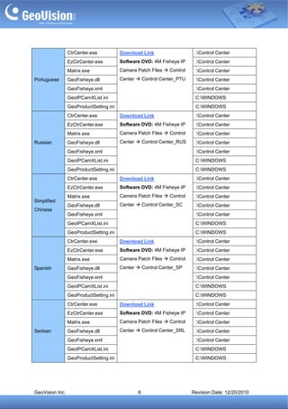 CtrCenter.exe           Download Link                      :Control Center
                 EzCtrCenter.exe         Software DVD: 4M Fisheye IP        :Control Center
                 Matrix.exe              Camera Patch Files      Control    :Control Center
Portuguese       GeoFisheye.dll          Center       Control Center_PTU    :Control Center
                 GeoFisheye.xml                                             :Control Center
                 GeoIPCamXList.ini                                          C:WINDOWS
                 GeoProductSetting.ini                                      C:WINDOWS
                 CtrCenter.exe           Download Link                      :Control Center
                 EzCtrCenter.exe         Software DVD: 4M Fisheye IP        :Control Center
                 Matrix.exe              Camera Patch Files      Control    :Control Center
Russian          GeoFisheye.dll          Center       Control Center_RUS    :Control Center
                 GeoFisheye.xml                                             :Control Center
                 GeoIPCamXList.ini                                          C:WINDOWS
                 GeoProductSetting.ini                                      C:WINDOWS
                 CtrCenter.exe           Download Link                      :Control Center
                 EzCtrCenter.exe         Software DVD: 4M Fisheye IP        :Control Center
                 Matrix.exe              Camera Patch Files      Control    :Control Center
Simplified
                 GeoFisheye.dll          Center       Control Center_SC     :Control Center
Chinese
                 GeoFisheye.xml                                             :Control Center
                 GeoIPCamXList.ini                                          C:WINDOWS
                 GeoProductSetting.ini                                      C:WINDOWS
                 CtrCenter.exe           Download Link                      :Control Center
                 EzCtrCenter.exe         Software DVD: 4M Fisheye IP        :Control Center
                 Matrix.exe              Camera Patch Files      Control    :Control Center
Spanish          GeoFisheye.dll          Center       Control Center_SP     :Control Center
                 GeoFisheye.xml                                             :Control Center
                 GeoIPCamXList.ini                                          C:WINDOWS
                 GeoProductSetting.ini                                      C:WINDOWS
                 CtrCenter.exe           Download Link                      :Control Center
                 EzCtrCenter.exe         Software DVD: 4M Fisheye IP        :Control Center
                 Matrix.exe              Camera Patch Files      Control    :Control Center
Serbian          GeoFisheye.dll          Center       Control Center_SRL    :Control Center
                 GeoFisheye.xml                                             :Control Center
                 GeoIPCamXList.ini                                          C:WINDOWS
                 GeoProductSetting.ini                                      C:WINDOWS




GeoVision Inc.                                    6                        Revision Date: 12/20/2010
 