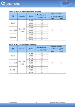 GV-FE110 / GV-FE111: Ceiling Mount, Dual 180 Degree
                                                                   Channel limitation
                                              Total frame rate
     PC          Resolution    Codec                              by OS memory (CH)
                                               by CPU (FPS)
                                                                  32-Bit         64-Bit
                                H.264               120
   Core i7                     MJPEG                135
                               MPEG4                135
                                H.264               45
                 1280 x 1024
 Core 2 Quad                   MJPEG                50              6              15
                   (1.3M)
                               MPEG4                50
                                H.264               20
 Core 2 Duo                    MJPEG                25
                               MPEG4                25


GV-FE110 / GV-FE111: Wall Mount, 360 Degree
                                                                   Channel limitation
                                              Total frame rate
     PC          Resolution    Codec                              by OS memory (CH)
                                               by CPU (FPS)
                                                                  32-Bit         64-Bit
                                H.264               160
   Core i7                     MJPEG                165
                               MPEG4                170
                                H.264               50
                 1280 x 1024
 Core 2 Quad                   MJPEG                50              6              15
                   (1.3M)
                               MPEG4                50
                                H.264               25
 Core 2 Duo                    MJPEG                25
                               MPEG4                30




GeoVision Inc.                            9                      Revision Date: 12/20/2010
 