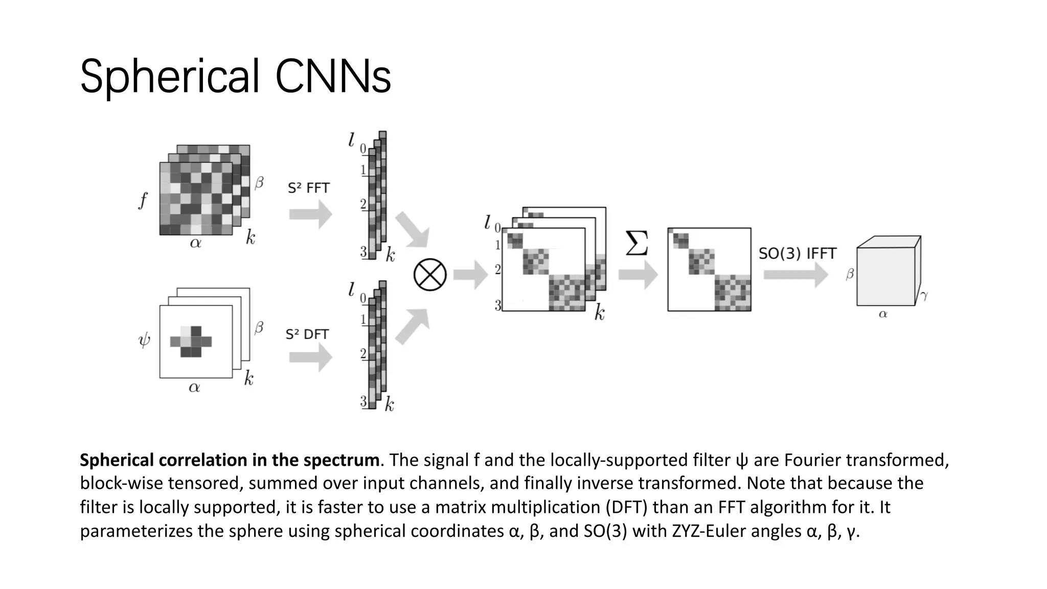 Spherical CNNs
Spherical correlation in the spectrum. The signal f and the locally-supported filter ψ are Fourier transformed,
block-wise tensored, summed over input channels, and finally inverse transformed. Note that because the
filter is locally supported, it is faster to use a matrix multiplication (DFT) than an FFT algorithm for it. It
parameterizes the sphere using spherical coordinates α, β, and SO(3) with ZYZ-Euler angles α, β, γ.
 