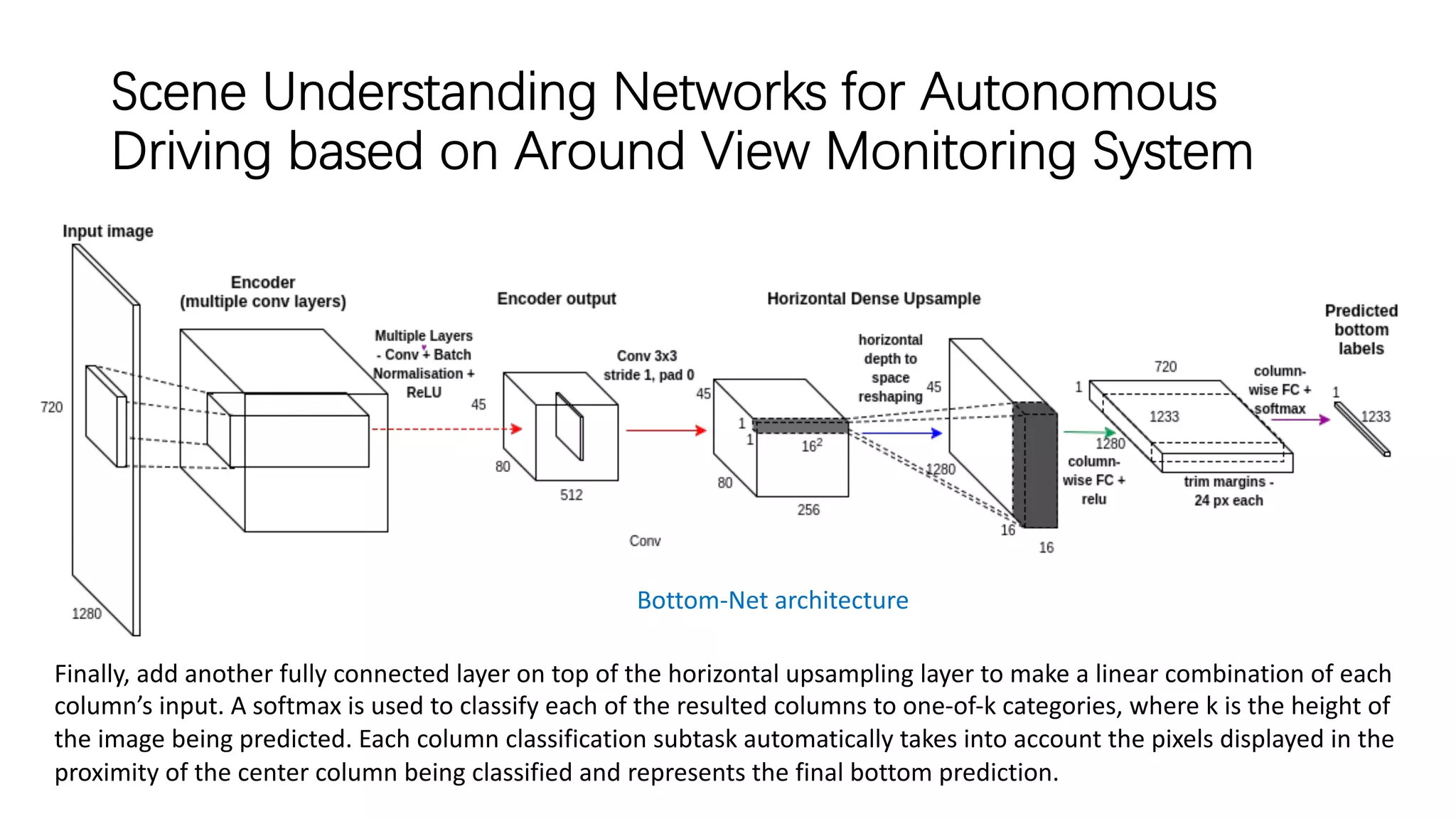 Scene Understanding Networks for Autonomous
Driving based on Around View Monitoring System
Finally, add another fully connected layer on top of the horizontal upsampling layer to make a linear combination of each
column’s input. A softmax is used to classify each of the resulted columns to one-of-k categories, where k is the height of
the image being predicted. Each column classification subtask automatically takes into account the pixels displayed in the
proximity of the center column being classified and represents the final bottom prediction.
Bottom-Net architecture
 