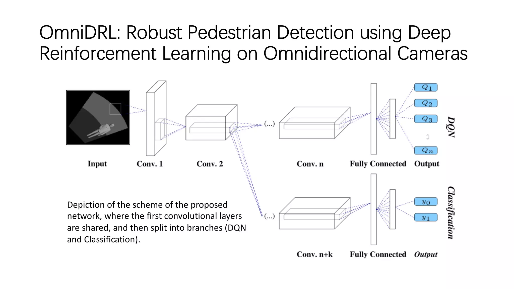 OmniDRL: Robust Pedestrian Detection using Deep
Reinforcement Learning on Omnidirectional Cameras
Depiction of the scheme of the proposed
network, where the first convolutional layers
are shared, and then split into branches (DQN
and Classification).
 