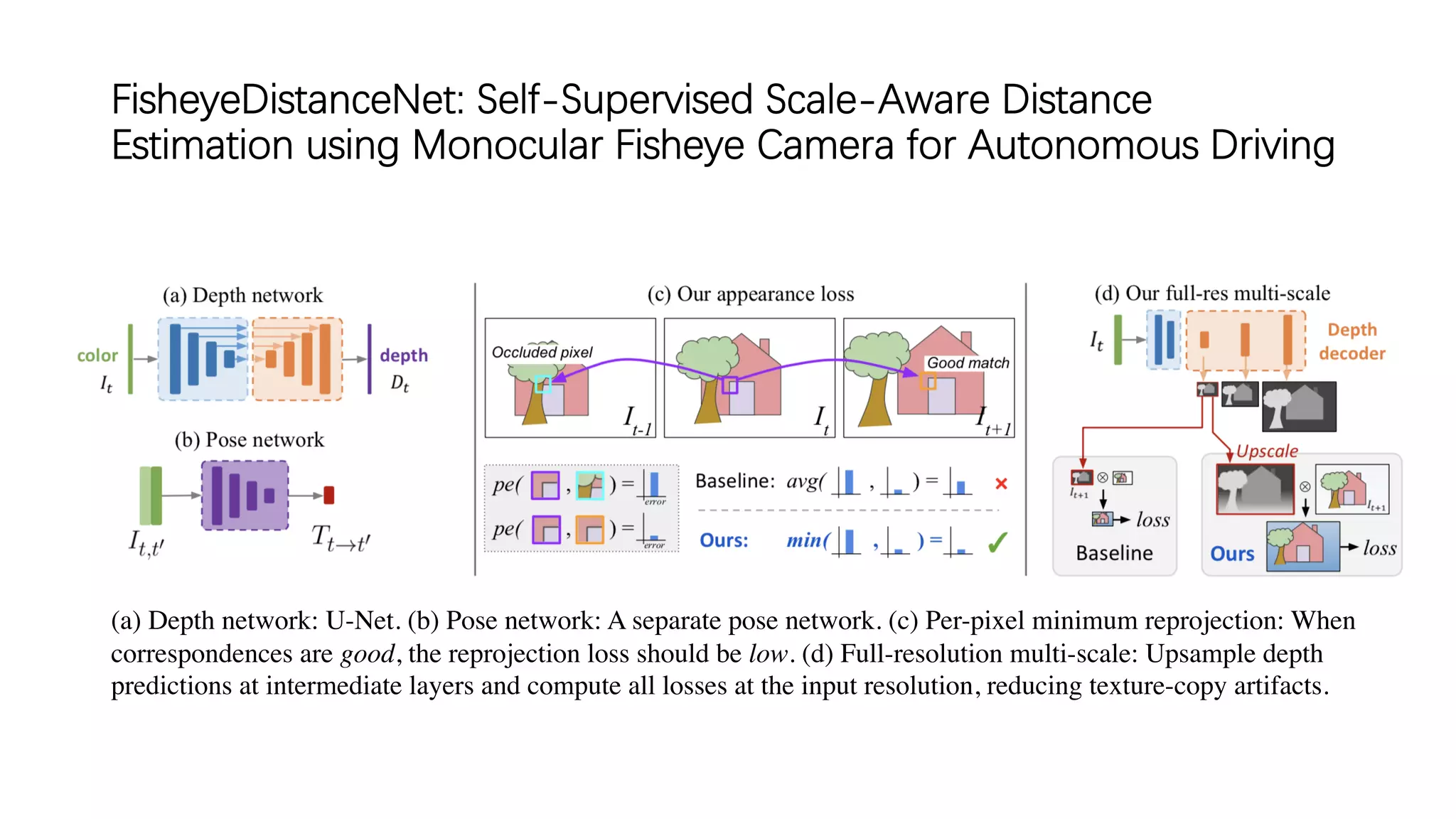 FisheyeDistanceNet: Self-Supervised Scale-Aware Distance
Estimation using Monocular Fisheye Camera for Autonomous Driving
(a) Depth network: U-Net. (b) Pose network: A separate pose network. (c) Per-pixel minimum reprojection: When
correspondences are good, the reprojection loss should be low. (d) Full-resolution multi-scale: Upsample depth
predictions at intermediate layers and compute all losses at the input resolution, reducing texture-copy artifacts.
 