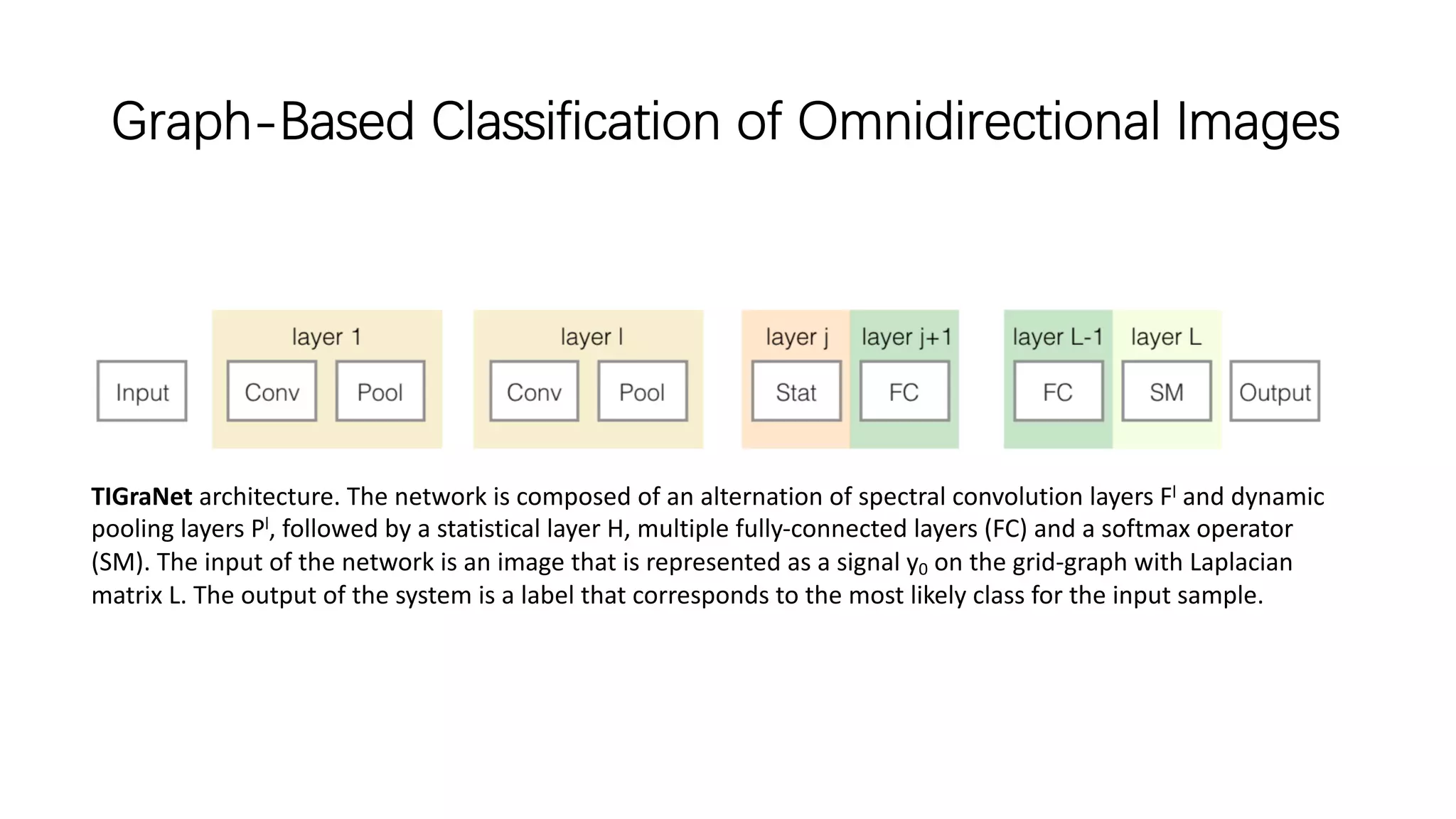 Graph-Based Classification of Omnidirectional Images
TIGraNet architecture. The network is composed of an alternation of spectral convolution layers Fl and dynamic
pooling layers Pl, followed by a statistical layer H, multiple fully-connected layers (FC) and a softmax operator
(SM). The input of the network is an image that is represented as a signal y0 on the grid-graph with Laplacian
matrix L. The output of the system is a label that corresponds to the most likely class for the input sample.
 