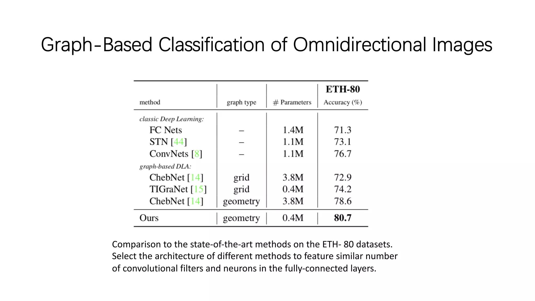 Graph-Based Classification of Omnidirectional Images
Comparison to the state-of-the-art methods on the ETH- 80 datasets.
Select the architecture of different methods to feature similar number
of convolutional filters and neurons in the fully-connected layers.
 