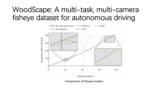 WoodScape: A multi-task, multi-camera
fisheye dataset for autonomous driving
Comparison of fisheye models.
 