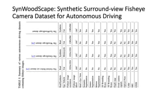 SynWoodScape: Synthetic Surround-view Fisheye
Camera Dataset for Autonomous Driving
 