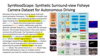 SynWoodScape: Synthetic Surround-view Fisheye
Camera Dataset for Autonomous Driving
Overview of Surround View cameras based multi-task
visual perception framework. The distance estimation task
(blue block) makes use of semantic guidance and dynamic
object masking from semantic/motion estimation (green
and blue haze block) and camera-geometry adaptive
convolutions (orange block). Additionally, guide the
detection decoder features (gray block) with the semantic
features. The encoder block (shown in the same color) is
common for all the tasks. The framework consists of
processing blocks to train the self-supervised distance
estimation (blue blocks) and semantic segmentation
(green blocks), motion segmentation (blue haze blocks),
and polygon-based fisheye object detection (gray blocks).
obtain Surround View geometric information by post-
processing the predicted distance maps in 3D space
(perano block). The camera tensor Ct (orange block) helps
OmniDet yield distance maps on multiple camera-
viewpoints and make the network camera independent.
 