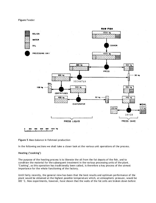 FISH FEED FORMULATION AND PRODUCTION