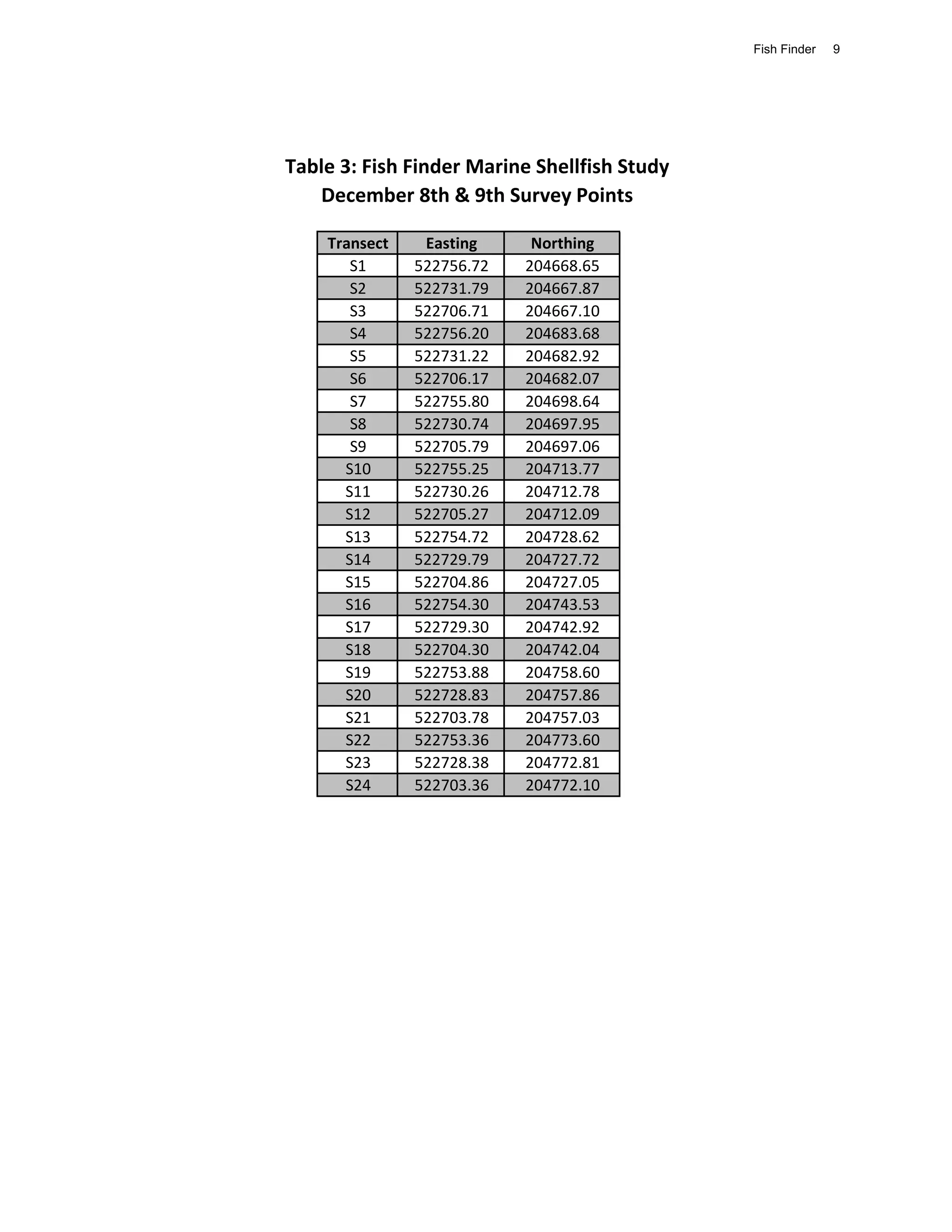 Fish Finder   9




Table 3: Fish Finder Marine Shellfish Study
   December 8th & 9th Survey Points

    Transect    Easting     Northing
       S1      522756.72   204668.65
       S2      522731.79   204667.87
       S3      522706.71   204667.10
       S4      522756.20   204683.68
       S5      522731.22   204682.92
       S6      522706.17   204682.07
       S7      522755.80   204698.64
       S8      522730.74   204697.95
       S9      522705.79   204697.06
      S10      522755.25   204713.77
      S11      522730.26   204712.78
      S12      522705.27   204712.09
      S13      522754.72   204728.62
      S14      522729.79   204727.72
      S15      522704.86   204727.05
      S16      522754.30   204743.53
      S17      522729.30   204742.92
      S18      522704.30   204742.04
      S19      522753.88   204758.60
      S20      522728.83   204757.86
      S21      522703.78   204757.03
      S22      522753.36   204773.60
      S23      522728.38   204772.81
      S24      522703.36   204772.10
 
