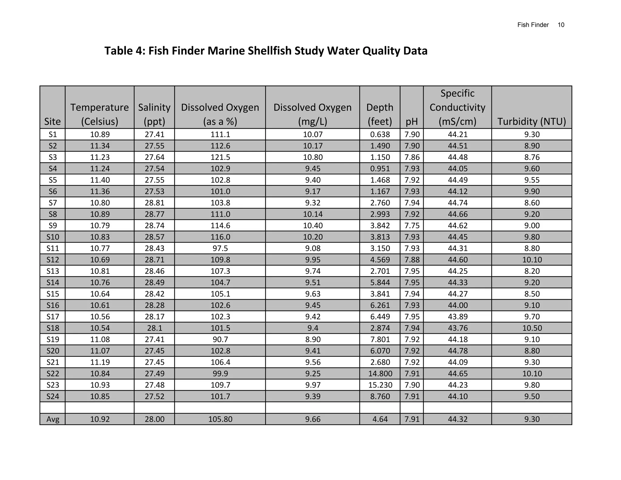 Fish Finder   10



           Table 4: Fish Finder Marine Shellfish Study Water Quality Data


                                                                                   Specific
     Temperature Salinity Dissolved Oxygen   Dissolved Oxygen   Depth           Conductivity
Site   (Celsius)  (ppt)        (as a %)           (mg/L)        (feet)   pH       (mS/cm)      Turbidity (NTU)
 S1     10.89      27.41        111.1              10.07        0.638    7.90      44.21            9.30
 S2     11.34      27.55        112.6              10.17        1.490    7.90      44.51            8.90
 S3     11.23      27.64        121.5              10.80        1.150    7.86      44.48            8.76
 S4     11.24      27.54        102.9               9.45        0.951    7.93      44.05            9.60
 S5     11.40      27.55        102.8               9.40        1.468    7.92      44.49            9.55
 S6     11.36      27.53        101.0               9.17        1.167    7.93      44.12            9.90
 S7     10.80      28.81        103.8               9.32        2.760    7.94      44.74            8.60
 S8     10.89      28.77        111.0              10.14        2.993    7.92      44.66            9.20
 S9     10.79      28.74        114.6              10.40        3.842    7.75      44.62            9.00
S10     10.83      28.57        116.0              10.20        3.813    7.93      44.45            9.80
S11     10.77      28.43        97.5                9.08        3.150    7.93      44.31            8.80
S12     10.69      28.71        109.8               9.95        4.569    7.88      44.60            10.10
S13     10.81      28.46        107.3               9.74        2.701    7.95      44.25            8.20
S14     10.76      28.49        104.7               9.51        5.844    7.95      44.33            9.20
S15     10.64      28.42        105.1               9.63        3.841    7.94      44.27            8.50
S16     10.61      28.28        102.6               9.45        6.261    7.93      44.00            9.10
S17     10.56      28.17        102.3               9.42        6.449    7.95      43.89            9.70
S18     10.54       28.1        101.5                9.4        2.874    7.94      43.76            10.50
S19     11.08      27.41         90.7               8.90        7.801    7.92      44.18             9.10
S20     11.07      27.45        102.8               9.41        6.070    7.92      44.78             8.80
S21     11.19      27.45        106.4               9.56        2.680    7.92      44.09             9.30
S22     10.84      27.49         99.9               9.25        14.800   7.91      44.65            10.10
S23     10.93      27.48        109.7               9.97        15.230   7.90      44.23            9.80
S24     10.85      27.52        101.7               9.39        8.760    7.91      44.10            9.50

Avg     10.92      28.00        105.80             9.66          4.64    7.91      44.32             9.30
 