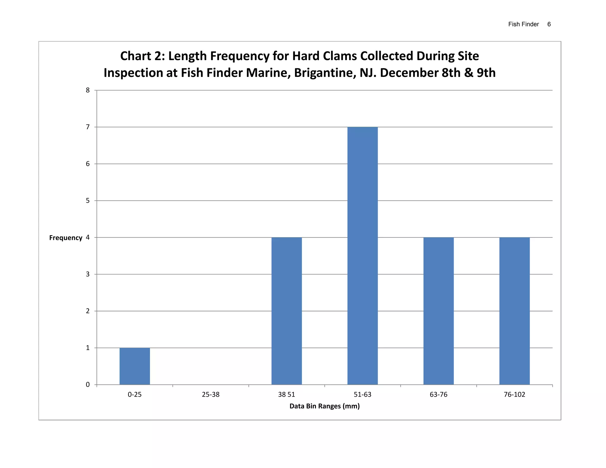 Fish Finder   6




                 Chart 2: Length Frequency for Hard Clams Collected During Site
              Inspection at Fish Finder Marine, Brigantine, NJ. December 8th & 9th
         8



         7



         6



         5



Frequency 4



         3



         2



         1



         0
                  0-25         25-38        38 51                51-63   63-76       76-102
                                               Data Bin Ranges (mm)
 