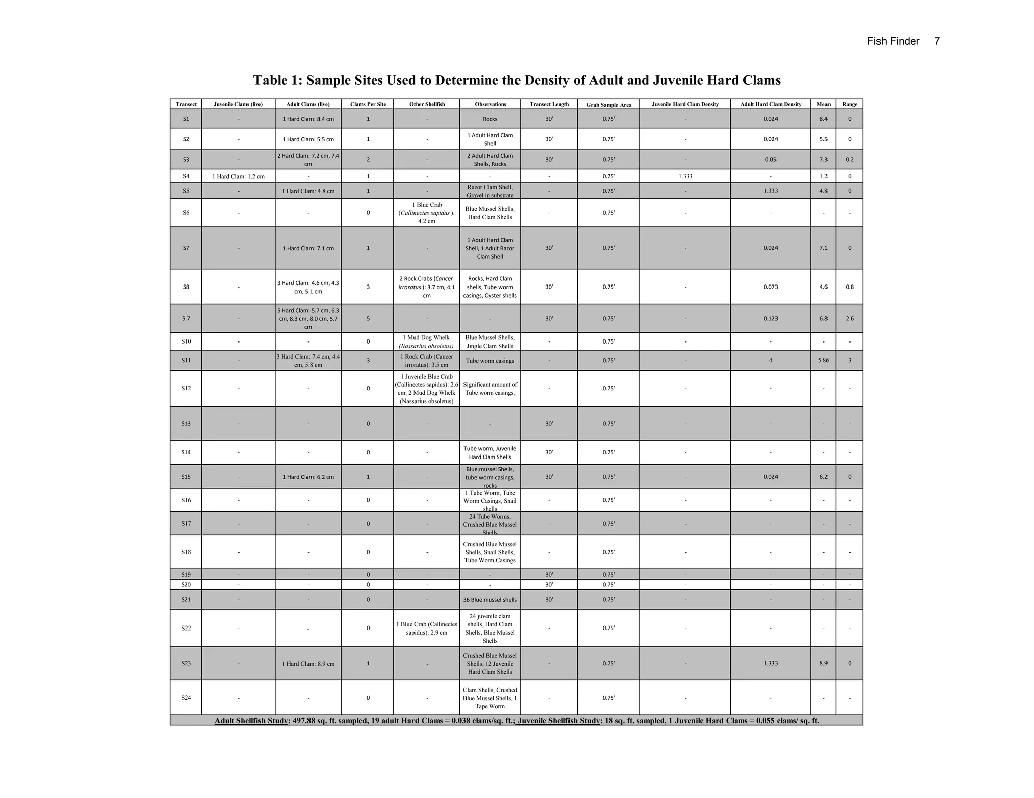 Fish Finder   7


                           Table 1: Sample Sites Used to Determine the Density of Adult and Juvenile Hard Clams
Transect   Juvenile Clams (live)      Adult Clams (live)      Clams Per Site        Other Shellfish            Observations         Transect Length   Grab Sample Area   Juvenile Hard Clam Density   Adult Hard Clam Density   Mean   Range

  S1                 -               1 Hard Clam: 8.4 cm            1                      -                       Rocks                 30'               0.75'                     -                        0.024             8.4      0

                                                                                                            1 Adult Hard Clam
  S2                 -               1 Hard Clam: 5.5 cm            1                      -                                             30'               0.75'                     -                        0.024             5.5      0
                                                                                                                  Shell
                                   2 Hard Clam: 7.2 cm, 7.4                                                 2 Adult Hard Clam
  S3                 -                                              2                      -                                             30'               0.75'                     -                         0.05             7.3     0.2
                                             cm                                                                Shells, Rocks
  S4       1 Hard Clam: 1.2 cm                -                     1                      -                         -                     -               0.75'                   1.333                         -              1.2      0
                                                                                                            Razor Clam Shell,
  S5                 -               1 Hard Clam: 4.8 cm            1                      -                                               -               0.75'                     -                        1.333             4.8      0
                                                                                                            Gravel in substrate
                                                                                     1 Blue Crab
                                                                                                           Blue Mussel Shells,
  S6                 -                        -                     0           (Callinectes sapidus ):                                    -               0.75'                     -                           -               -       -
                                                                                                            Hard Clam Shells
                                                                                        4.2 cm

                                                                                                             1 Adult Hard Clam
  S7                 -               1 Hard Clam: 7.1 cm            1                      -                Shell, 1 Adult Razor         30'               0.75'                     -                        0.024             7.1      0
                                                                                                                 Clam Shell


                                                                                 2 Rock Crabs (Cancer        Rocks, Hard Clam
                                   3 Hard Clam: 4.6 cm, 4.3
  S8                 -                                              3           irroratus ): 3.7 cm, 4.1    shells, Tube worm            30'               0.75'                     -                        0.073             4.6     0.8
                                         cm, 5.1 cm
                                                                                          cm               casings, Oyster shells

                                   5 Hard Clam: 5.7 cm, 6.3
  5.7                -              cm, 8.3 cm, 8.0 cm, 5.7         5                      -                         -                   30'               0.75'                     -                        0.123             6.8     2.6
                                              cm
                                                                                 1 Mud Dog Whelk           Blue Mussel Shells,
  S10                -                        -                     0                                                                      -               0.75'                     -                           -               -       -
                                                                                (Nassarius obsoletus)      Jingle Clam Shells
                                   3 Hard Clam: 7.4 cm, 4.4                      1 Rock Crab (Cancer
  S11                -                                              3                                       Tube worm casings              -               0.75'                     -                          4               5.86     3
                                          cm, 5.8 cm                               irroratus): 3.5 cm
                                                                                 1 Juvenile Blue Crab
                                                                               (Callinectes sapidus): 2.6 Significant amount of
  S12                -                        -                     0                                                                      -               0.75'                     -                           -               -       -
                                                                                cm, 2 Mud Dog Whelk        Tube worm casings,
                                                                                 (Nassarius obsoletus)


  S13                -                        -                     0                      -                         -                   30'               0.75'                     -                           -               -       -



                                                                                                           Tube worm, Juvenile
  S14                -                        -                     0                      -                                             30'               0.75'                     -                           -               -       -
                                                                                                             Hard Clam Shells
                                                                                                            Blue mussel Shells,
  S15                -               1 Hard Clam: 6.2 cm            1                      -                tube worm casings,           30'               0.75'                     -                        0.024             6.2      0
                                                                                                                   rocks
                                                                                                           1 Tube Worm, Tube
  S16                -                        -                     0                      -               Worm Casings, Snail             -               0.75'                     -                           -               -       -
                                                                                                                   shells
                                                                                                              24 Tube Worms,
  S17                -                        -                     0                      -               Crushed Blue Mussel             -               0.75'                     -                           -               -       -
                                                                                                                   Shells
                                                                                                           Crushed Blue Mussel
  S18                -                        -                     0                      -                Shells, Snail Shells,          -               0.75'                     -                           -               -       -
                                                                                                           Tube Worm Casings

  S19                -                        -                     0                      -                         -                   30'               0.75'                     -                           -               -       -
  S20                -                        -                     0                      -                         -                   30'               0.75'                     -                           -               -       -

  S21                -                        -                     0                      -               36 Blue mussel shells         30'               0.75'                     -                           -               -       -

                                                                                                             24 juvenile clam
                                                                               1 Blue Crab (Callinectes     shells, Hard Clam
  S22                -                        -                     0                                                                      -               0.75'                     -                           -               -       -
                                                                                   sapidus): 2.9 cm        Shells, Blue Mussel
                                                                                                                  Shells

                                                                                                           Crushed Blue Mussel
  S23                -               1 Hard Clam: 8.9 cm            1                      -                Shells, 12 Juvenile            -               0.75'                     -                        1.333             8.9      0
                                                                                                            Hard Clam Shells

                                                                                                           Clam Shells, Crushed
  S24                -                        -                     0                      -               Blue Mussel Shells, 1           -               0.75'                     -                           -               -       -
                                                                                                               Tape Worm

           Adult Shellfish Study: 497.88 sq. ft. sampled, 19 adult Hard Clams = 0.038 clams/sq. ft.; Juvenile Shellfish Study: 18 sq. ft. sampled, 1 Juvenile Hard Clams = 0.055 clams/ sq. ft.
 