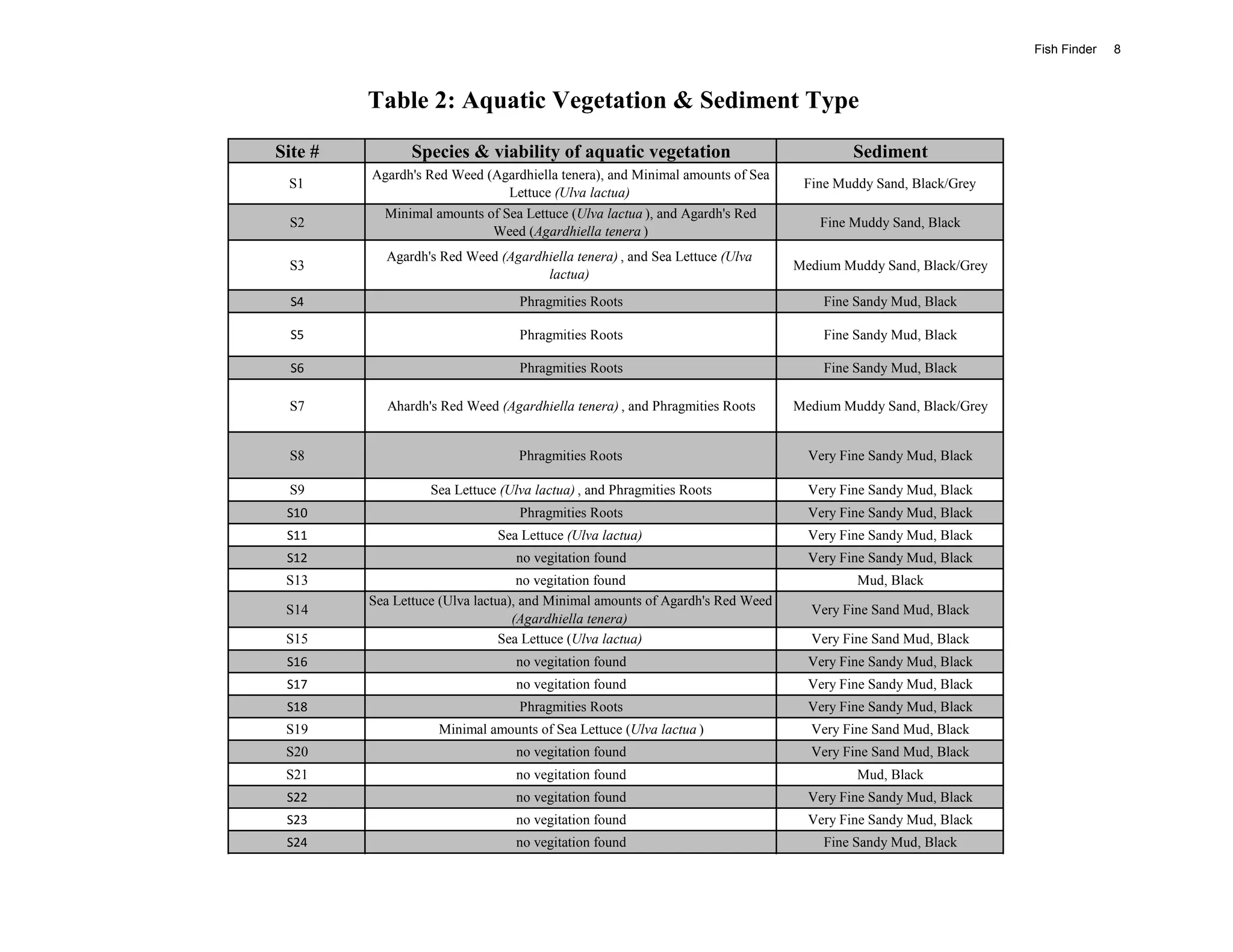 Fish Finder   8



         Table 2: Aquatic Vegetation & Sediment Type
Site #          Species & viability of aquatic vegetation                               Sediment
         Agardh's Red Weed (Agardhiella tenera), and Minimal amounts of Sea
 S1                                                                             Fine Muddy Sand, Black/Grey
                              Lettuce (Ulva lactua)
          Minimal amounts of Sea Lettuce (Ulva lactua ), and Agardh's Red
 S2                                                                                Fine Muddy Sand, Black
                            Weed (Agardhiella tenera )
           Agardh's Red Weed (Agardhiella tenera) , and Sea Lettuce (Ulva
 S3                                                                            Medium Muddy Sand, Black/Grey
                                    lactua)
  S4                              Phragmities Roots                                Fine Sandy Mud, Black

  S5                              Phragmities Roots                                Fine Sandy Mud, Black

  S6                              Phragmities Roots                                Fine Sandy Mud, Black

 S7         Ahardh's Red Weed (Agardhiella tenera) , and Phragmities Roots     Medium Muddy Sand, Black/Grey


 S8                               Phragmities Roots                              Very Fine Sandy Mud, Black

 S9                Sea Lettuce (Ulva lactua) , and Phragmities Roots             Very Fine Sandy Mud, Black
 S10                              Phragmities Roots                              Very Fine Sandy Mud, Black
 S11                          Sea Lettuce (Ulva lactua)                          Very Fine Sandy Mud, Black
 S12                             no vegitation found                             Very Fine Sandy Mud, Black
 S13                               no vegitation found                                  Mud, Black
         Sea Lettuce (Ulva lactua), and Minimal amounts of Agardh's Red Weed
 S14                                                                             Very Fine Sand Mud, Black
                                  (Agardhiella tenera)
 S15                            Sea Lettuce (Ulva lactua)                        Very Fine Sand Mud, Black
 S16                             no vegitation found                             Very Fine Sandy Mud, Black
 S17                             no vegitation found                             Very Fine Sandy Mud, Black
 S18                              Phragmities Roots                              Very Fine Sandy Mud, Black
 S19                Minimal amounts of Sea Lettuce (Ulva lactua )                Very Fine Sand Mud, Black
 S20                             no vegitation found                             Very Fine Sand Mud, Black
 S21                             no vegitation found                                    Mud, Black
 S22                             no vegitation found                             Very Fine Sandy Mud, Black
 S23                             no vegitation found                             Very Fine Sandy Mud, Black
 S24                             no vegitation found                               Fine Sandy Mud, Black
 