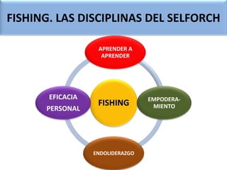 FISHING. LAS DISCIPLINAS DEL SELFORCH
APRENDER A
APRENDER

EFICACIA
PERSONAL

FISHING

ENDOLIDERAZGO

EMPODERAMIENTO

 