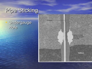 Pipe StickingPipe Sticking
• UndergaugeUndergauge
HoleHole
 