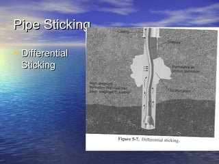 Pipe StickingPipe Sticking
• DifferentialDifferential
StickingSticking
 