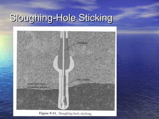 Sloughing-Hole StickingSloughing-Hole Sticking
 
