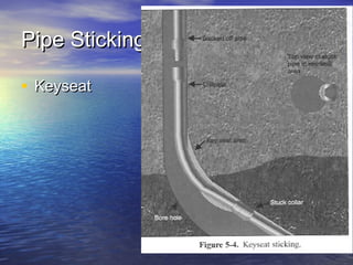 Pipe StickingPipe Sticking
• KeyseatKeyseat
 