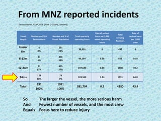 From MNZ reported incidents 
Vessel 
Length 
Number and % of 
Serious Harm 
Number and % of 
Vessel Population 
Total quarterly 
operating hours 
Rate of serious 
harm per 1,000 
vessel operating 
hours 
Total 
Crewing 
Numbers 
Rate of 
serious harm 
per 1,000 
crew 
Under 
6m 
0 
0% 
251 
23% 
20,331 0 437 0 
6-12m 
11 
6% 
356 
33% 
60,164 0.18 652 16.8 
12-24m 
51 
27% 
405 
37% 
197,640 0.26 1300 39.2 
24m+ 
129 
68% 
79 
7% 
103,569 1.24 1991 64.8 
Total 
191 
100% 
1091 
100% 
381,704 0.5 4380 43.4 
Serious Harm 2000-2008 (from D Guard, Sealord) 
So The larger the vessel, the more serious harm 
And Fewest number of vessels, and the most crew 
Equals Focus here to reduce injury 
 