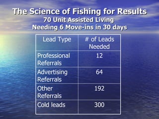 The Science of Fishing for Results 70 Unit Assisted Living  Needing 6 Move-ins in 30 days 300 Cold leads 192 Other Referrals 64 Advertising Referrals 12 Professional Referrals # of Leads Needed Lead Type 