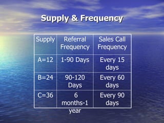 Supply & Frequency C=36 B=24 A=12 Supply 6 months-1 year 90-120 Days 1-90 Days Referral Frequency Every 90 days Every 60 days Every 15 days Sales Call Frequency 